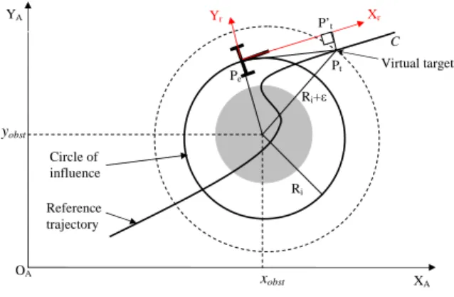 Fig. 5. Virtual target to reach before reactivating trajectory tracking controller.