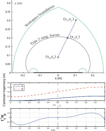 Figure 3 represents a crossing trajectory in the task space as well as the evolution of the task space coordinates along this trajectory and the evolution of the dynamic criteria (14) for: