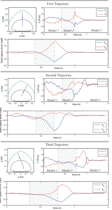Fig. 4. Different crossing trajectories and corresponding input torque applied