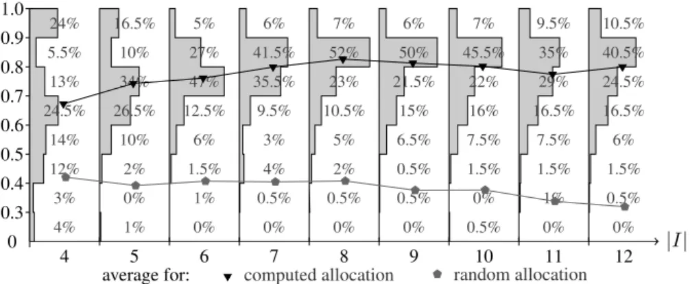 Figure 6. Population of obtained normalized scores by the allocation after partitioning