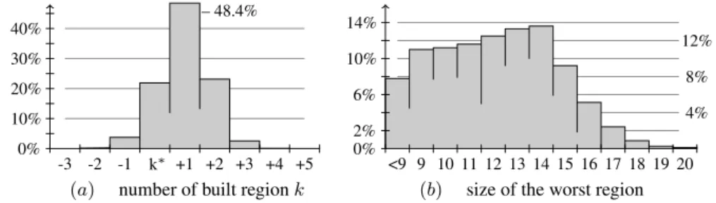 Figure 7. Classification of the experiments regarding the difference between the built k and the expected k ∗ number of regions and the size of the worst region in term of number of contained points of interest.