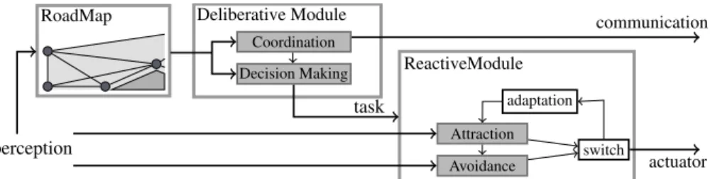 Figure 2. The Robot Architecture Schema.