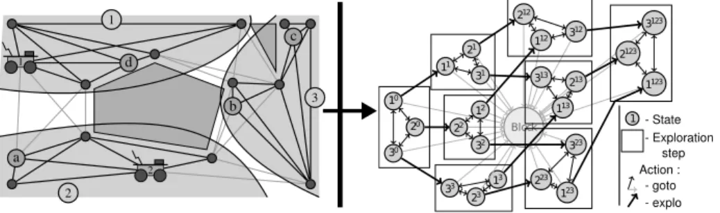 Figure 3. A partitioned Road-Map in 3 regions and the attached global MDP. For example, a state 2 13 means that the robot is in the region 2 and the regions 1 and 3 are explored