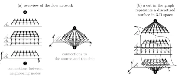 Fig. 4. Representation of the topology of the flow network: (a) a node represents a 3-D (x, y, z) location in ground geometry, each node is connected to its 6 closest neighbors and also to the source s and to the sink t; (b) a cut separates the graph into 