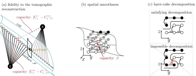 Fig. 5. The capacities of the edges are chosen so that the cost of the cut corresponds to the energy of the surface