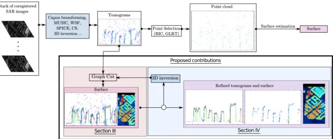 Fig. 1. Overview of the article and proposed workflow. Starting from a stack of coregistered SAR images, di ff erent SAR tomographic techniques can be used to retrieve a 3-D estimation of the reflectivity