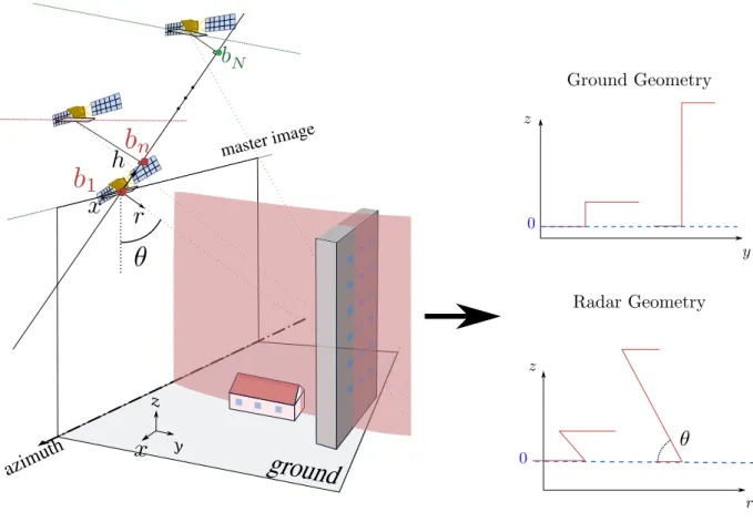 Fig. 2. Geometry of the 3-D scene. Two geometric configurations can be used to describe the scene: the ground geometry associated with the coordinate system (x, y, z) and the radar geometry associated with the coordinate system (x, r, z)