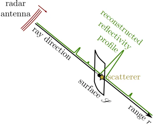 Fig. 3. We seek a surface S that, for each ray, is close the scatterer(s) found along the ray.