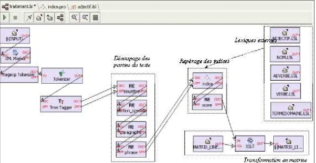 Figure 1 : chaîne de traitements dans LinguaStream 