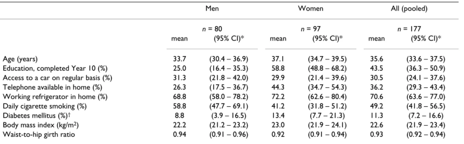 Table 1: Descriptive characteristics, according to sex, for Indigenous respondents