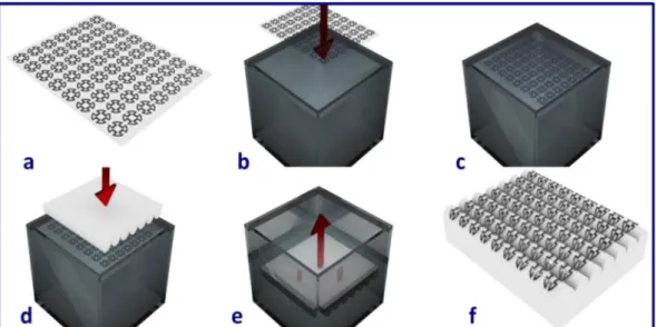 Figure 4.  Fabrication of the FSS using WTP technology: (a) FSS patterns fabricated onto the 2-D planar PVA  substrate; (b) depositing the substrate gently onto the water’s surface; (c) the substrate floating on the water,  allowing the hydrosoluble substr