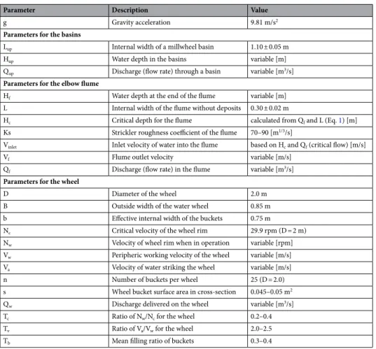 Table S2). Compared to a straight flume, the elbow flume may ensure more stable critical flow conditions at the  entrance, and may be less sensitive to transient operating conditions, as discussed hereafter.
