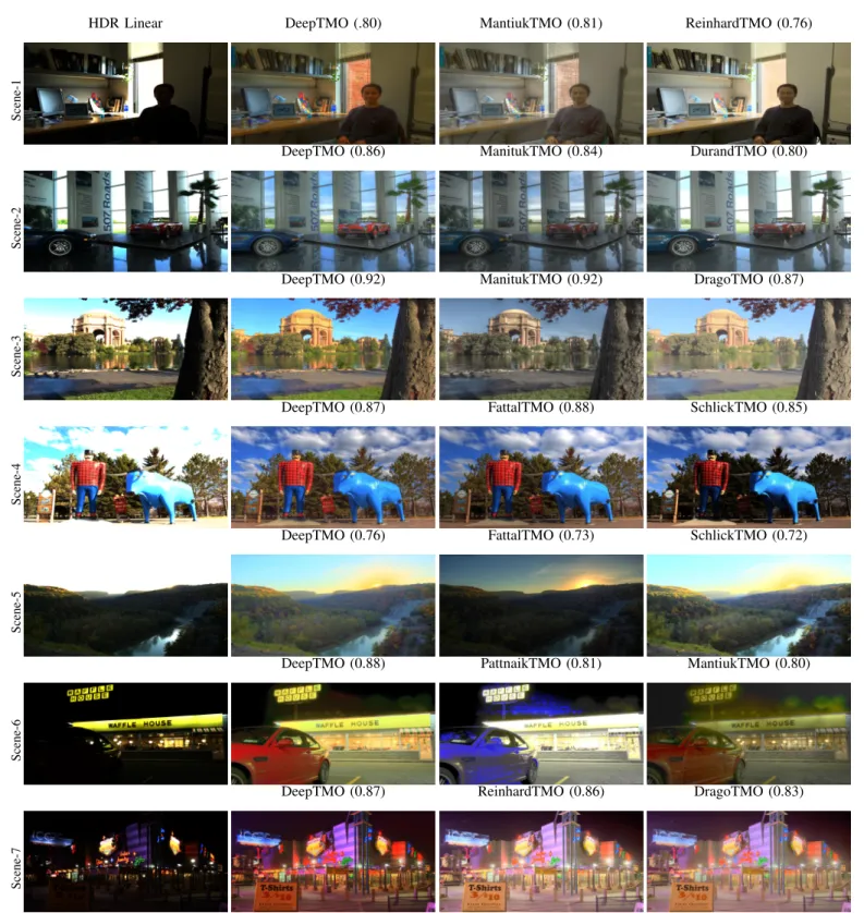 Fig. 9: Comparison between our DeepTMO outputs and outputs from top-2 ranked tone-mapped scenes on TMQI metrics for a variety of real-world scenes including indoor, scenes with structures, landscape, dark/noisy scenes