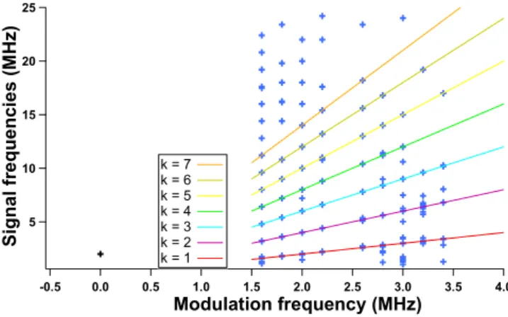 Figure 6.  RF spectrum of the chaotic signal when applying a 120 mA peak-to-peak sine periodic forcing to the  QCL under a continuous bias of 350 mA; blue markers correspond to the RF spectrum frequencies above −70  dB, when external optical feedback is ap