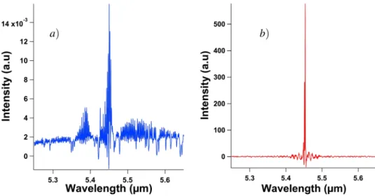 Figure 10.  Spectral characteristics of the free-running QCL operating at 77 K and under a continuous bias just  below threshold at 325 mA (a) and above threshold at 340 mA (b).