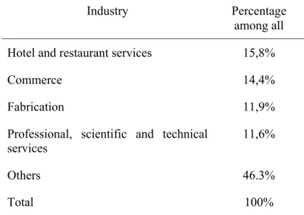Table 3 Percentage of Top 4 Industries in which Chinese immigrants in Quebec work, 2011 