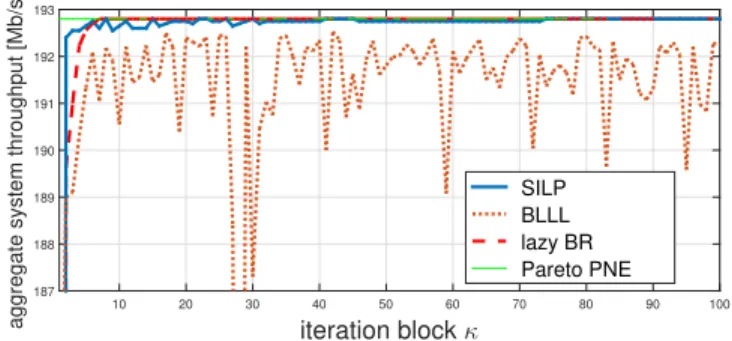 Fig. 5. MASAP: convergence trend in terms of the total system troughput (one realization)