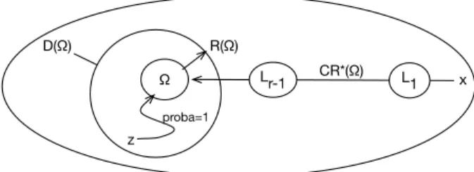 Fig. 12. Illustration of the main concepts: basin of attraction DpΩq, radius RpΩq, modified coradius C ˚ pΩq, L 1 ,...,L r´1 are limit sets, x is a state that maximizes the modified cost to Ω, z is a state in DpΩq.