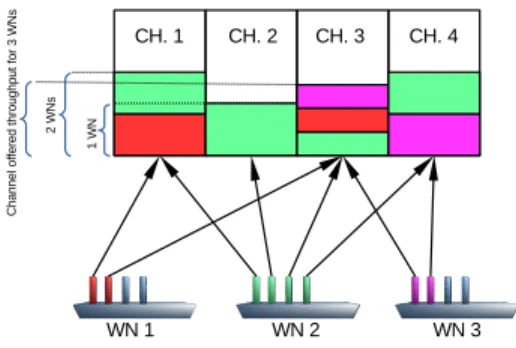 Fig. 1. System model: Wireless Nodes equipped with multiple antennas are accessing frequency channels