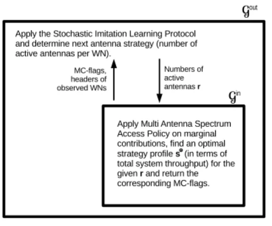 Fig. 3. Bi-level Approach with internal and external games and algorithms.
