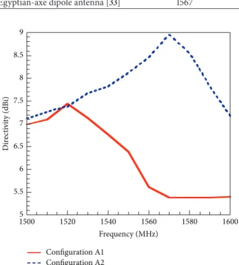 Figure 13: Measured directivity of the studied antenna with cou- cou-pling distance 