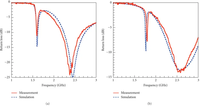 Figure 11: Comparison between simulated and measured return losses for the designed antenna with a coupling distance 