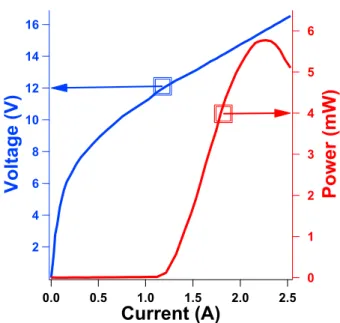 Fig. 1. V-I (blue) and L-I (red) curves of a free-running Type 2 QCL operating at 290K in pulsed operation mode (12% duty cycle at a repetition frequency of 400 kHz)