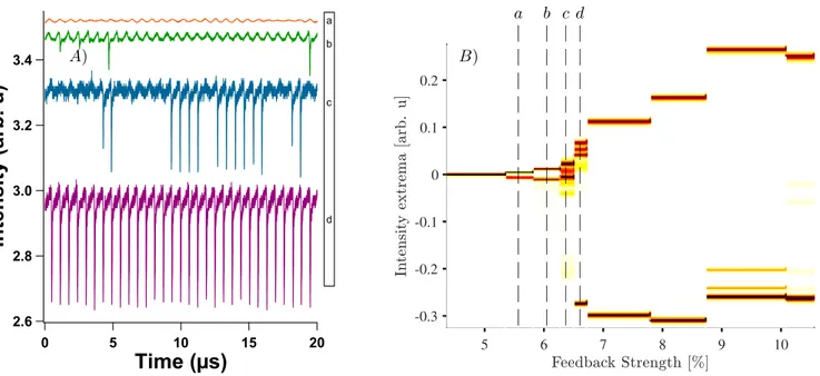 Fig. 6. Experimental time traces in continuous mode A) for several values of the feedback strength in % and related bifurcation diagram B) when the temperature is 249 K