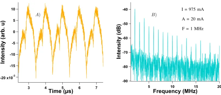 Fig. 8. Experimental time trace A) and RF spectrum B) when external optical feedback and a sine modulation at 1 MHz with an amplitude of 2% is applied.