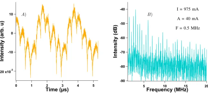 Fig. 10. Experimental time trace A) and RF spectrum B) when external optical feedback and a sine modulation at 0.5 MHz with an amplitude of 4% is applied