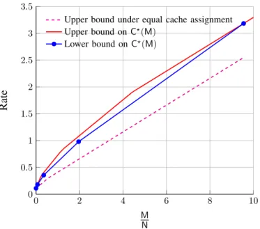Fig. 5. Upper and lower bounds on C  ( M ) on a 4-receiver Gaussian BC with input power P = 1 and noise variances σ 1 = 4, σ 2 2 = 1, σ 3 2 = 0 