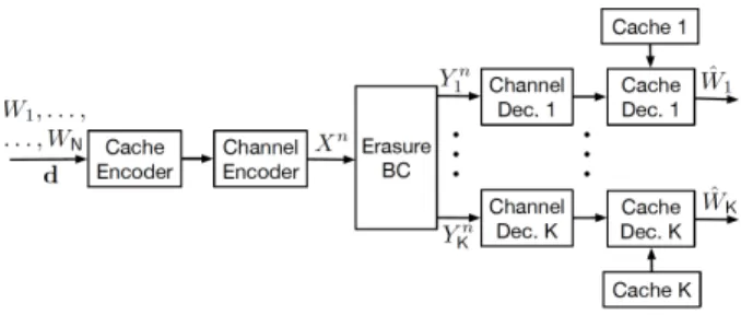 Fig. 1. Noisy broadcast channel with cache memories at the receivers.