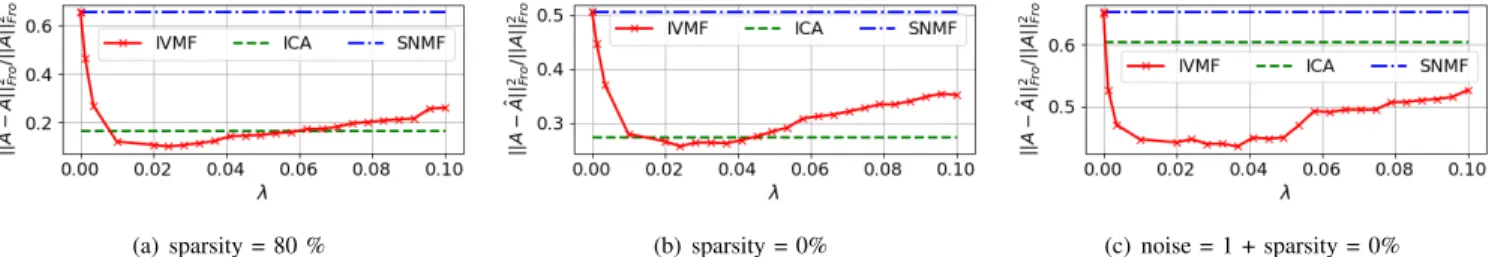 Fig. 1. Influence of sparsity level, noise and regularization parameters: comparison of IVMF, ICA and SNMF.