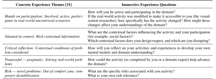 Table 3. Questions for immersive experiences as inspired by experiential learning literature