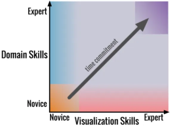 Fig. 1. The immersive skills space. Immersion can result in improving skills in both visualization and domain areas