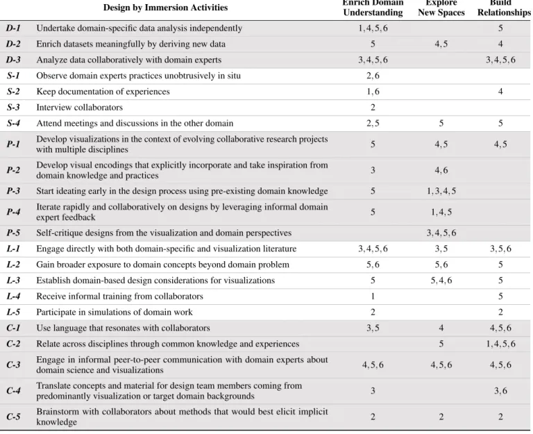 Table 1. Activities and their connections to the opportunities of design by immersion