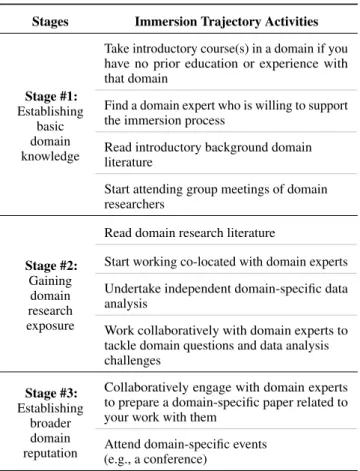 Table 2. An example immersion trajectory.