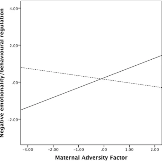 Figure 1. Interaction effect of maternal history of early adversity and offspring 5-HTTLPR  genotype on offspring negative emotionality/behavioural regulation at 36 months, controlling for  child birth weight and maternal depression at 36 months postpartum