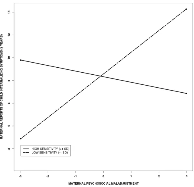 Figure 2. Interactive effects of maternal psychosocial maladjustment and maternal sensitivity  onto maternal reports of child internalizing symptoms at 3 years 