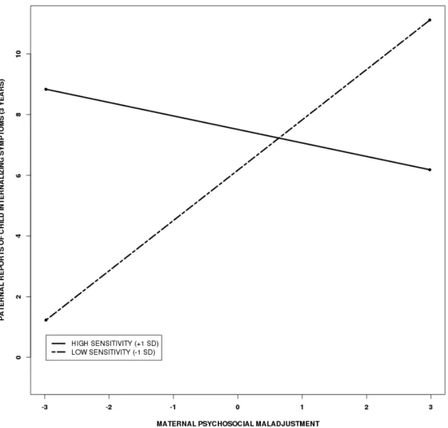 Figure 3. Interactive effects of maternal psychosocial maladjustment and maternal sensitivity  onto paternal reports of child internalizing symptoms at 3 years 