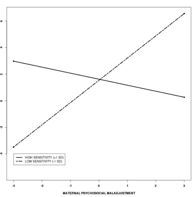 Figure 4. Interactive effects of maternal psychosocial maladjustment and maternal sensitivity  onto paternal reports of child internalizing symptoms at 3 years controlling for child internalizing  symptoms at 2 years 