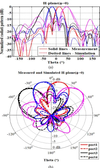 FIGURE 13. Measured and simulated radiation pattern of the BM.
