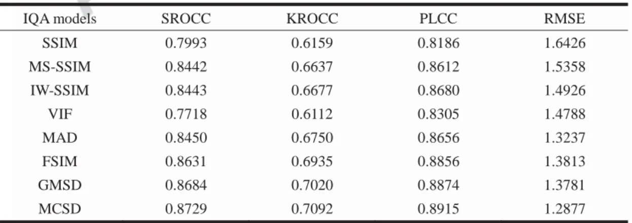 Table 3 Overall performance of IQA models over six databases 