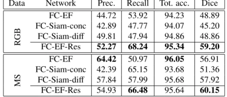Table 5: Change detection results of several methods on the OSCD dataset, for the RGB and multispectral (MS) cases