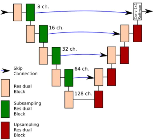 Figure 3: FC-EF-Res architecture, used for tests with smaller datasets to avoid overfitting