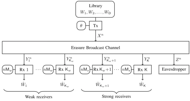 Fig. 1. Erasure BC with K = K w + K s legitimate receivers and an eavesdropper. The K w weaker receivers have cache memories of size M w and the K s