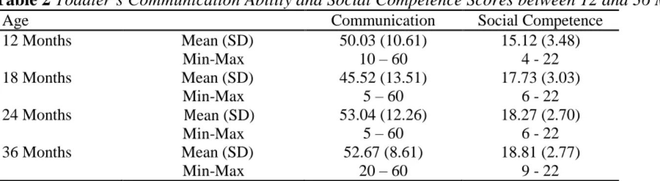 Table 2 Toddler’s Communication Ability and Social Competence Scores between 12 and 36 Months 
