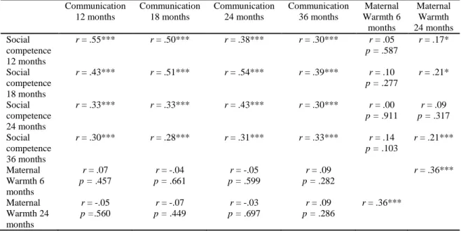 Table 3 Bivariate Correlations: Toddler’s Communication Ability and Social Competence  Communication  12 months  Communication 18 months  Communication 24 months  Communication 36 months  Maternal  Warmth 6  months  Maternal Warmth  24 months  Social  comp