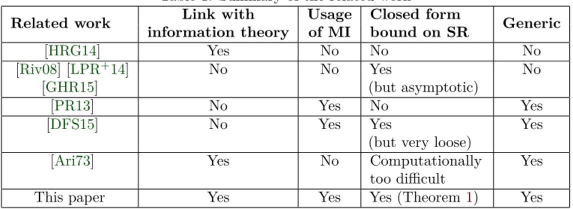 Table 1: Summary of the related work Related work Link with Usage Closed form