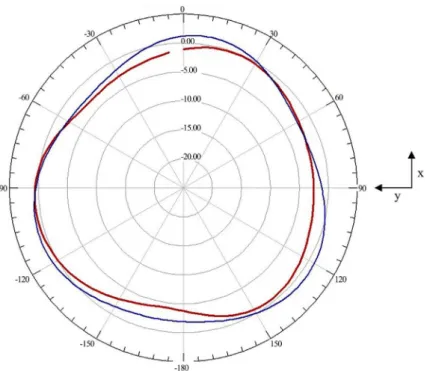 Figure 18. Maximum gain for the 3 dipole array with ground plane. 